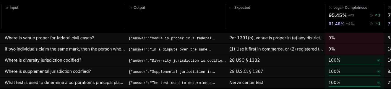Braintrust experiment results table with Input, Output, Expected, and a per-row score column